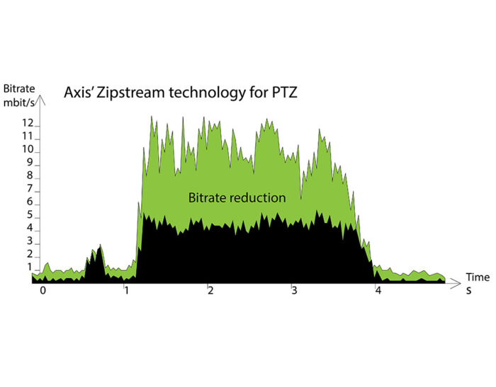 Nuova modalità Dynamic Frame Rate della tecnologia Axis’ Zipstream