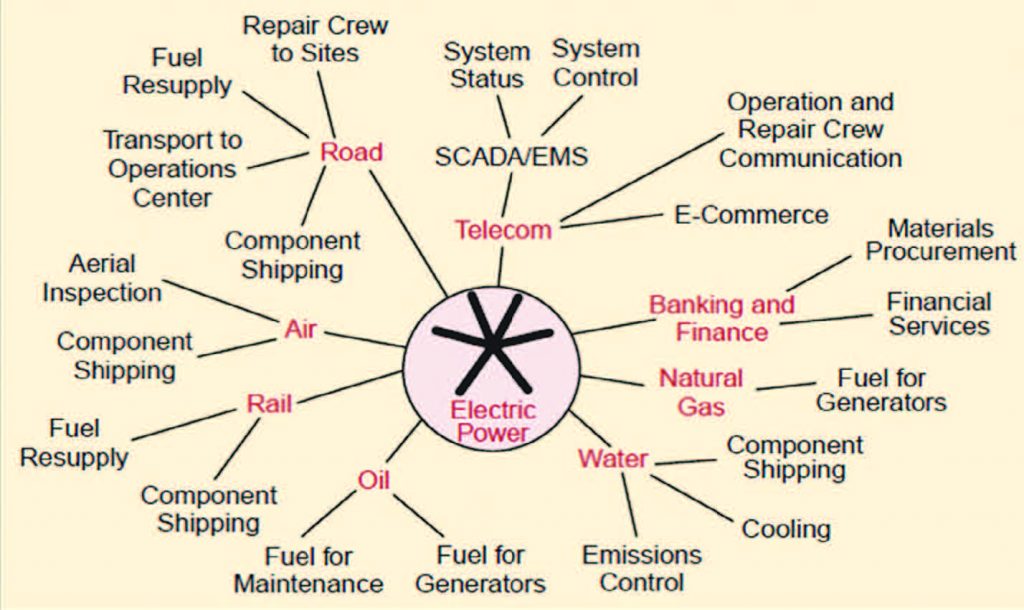 critical-infrastructure-interdependencies