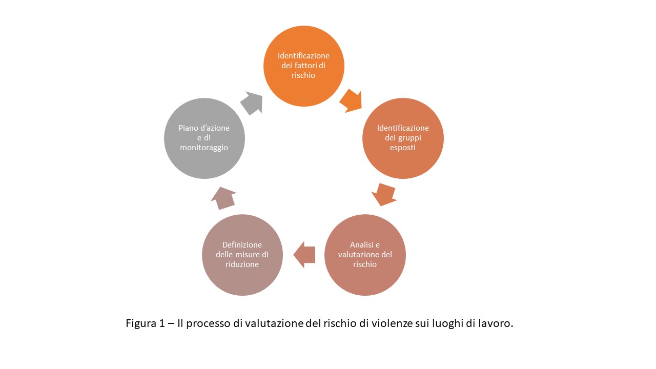 Valutazione del rischio di violenze sul luogo di lavoro Safety