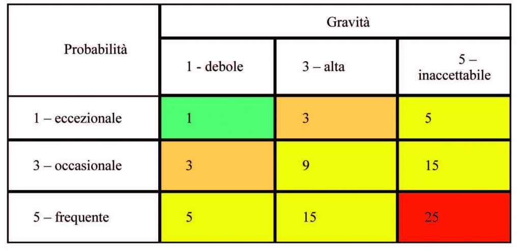 matrice Gravità e Probabilità